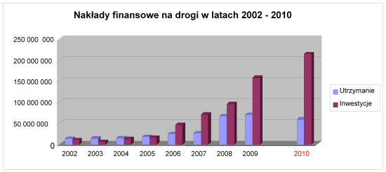 Nakłady finansowe na drogi w latach 2002-2010